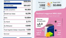 Sejak diluncurkan pada awal tahun hingga April 2025, program Makan Bergizi Gratis (MBG) telah memberikan manfaat nyata bagi lebih dari tiga juta penerima, mulai dari anak-anak sekolah hingga ibu menyusui, menurut laporan terbaru pemerintah.