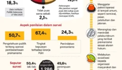 Polri Dapat Nilai Positif dari Publik dalam Perangi Premanisme