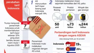 Kesepakatan Tarif Dagang Indonesia-AS