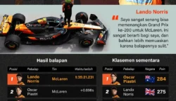 Lando Norris Menangi GP Hungaria 2025, Cetak Kemenangan Kelima Musim Ini