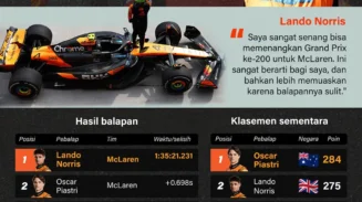 Lando Norris Menangi GP Hungaria 2025, Cetak Kemenangan Kelima Musim Ini