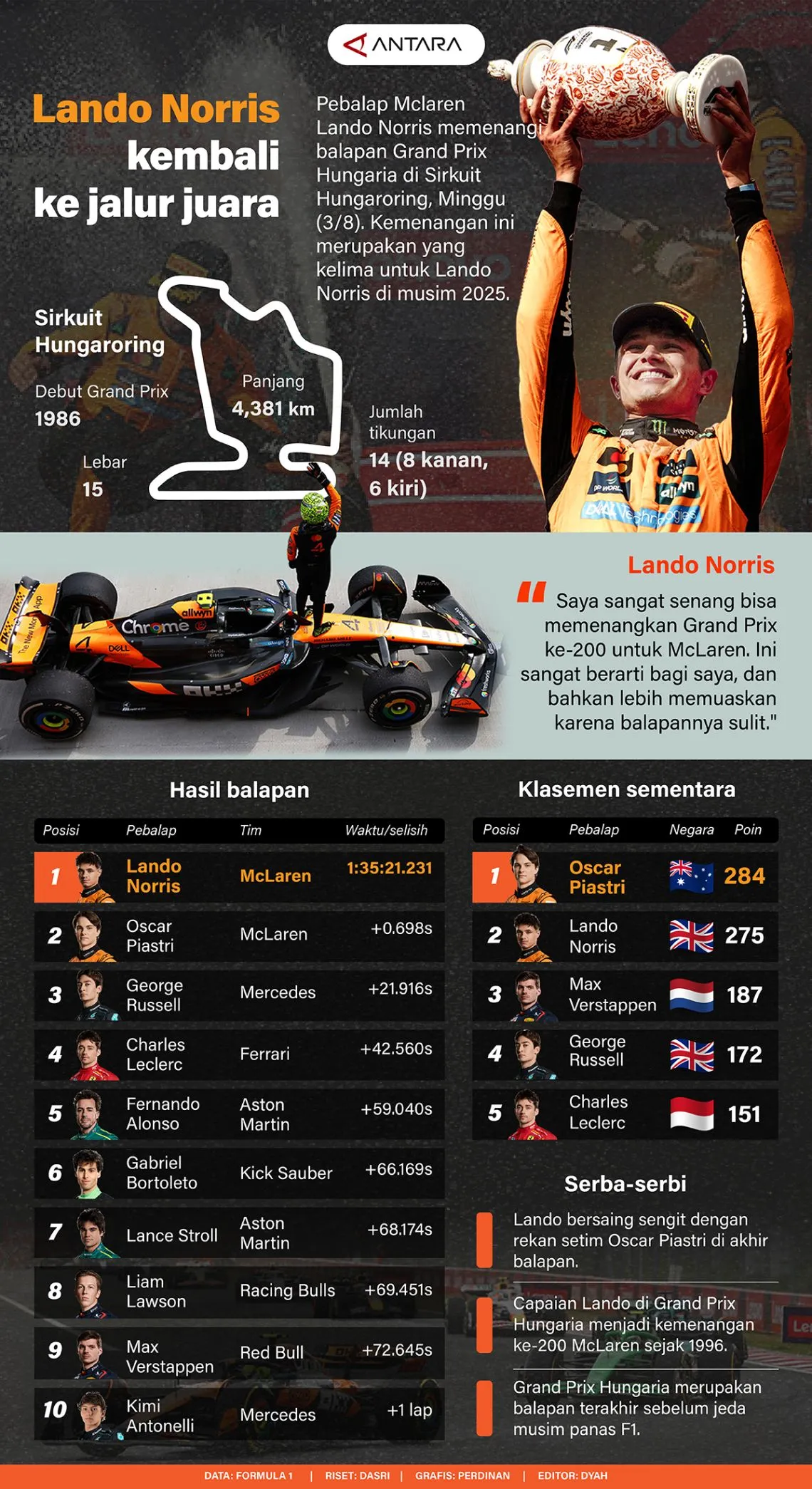 Lando Norris Menangi GP Hungaria 2025, Cetak Kemenangan Kelima Musim Ini