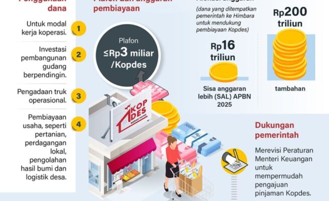 1.000 Koperasi Merah Putih Tunggu Pencairan Bank Himbara