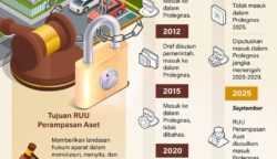 Perjalanan Panjang RUU Perampasan Aset Hingga Masuk Prolegnas Prioritas 2025