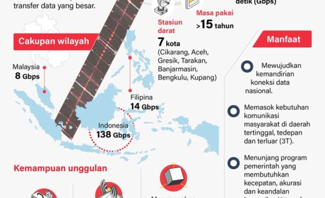 Satelit N5 Segera Meluncur, Jangkau Asia Tenggara dengan Kapasitas Data Besar
