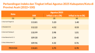 Aceh Tengah Catat Inflasi Tertinggi 5,20 Persen, Banda Aceh Terendah