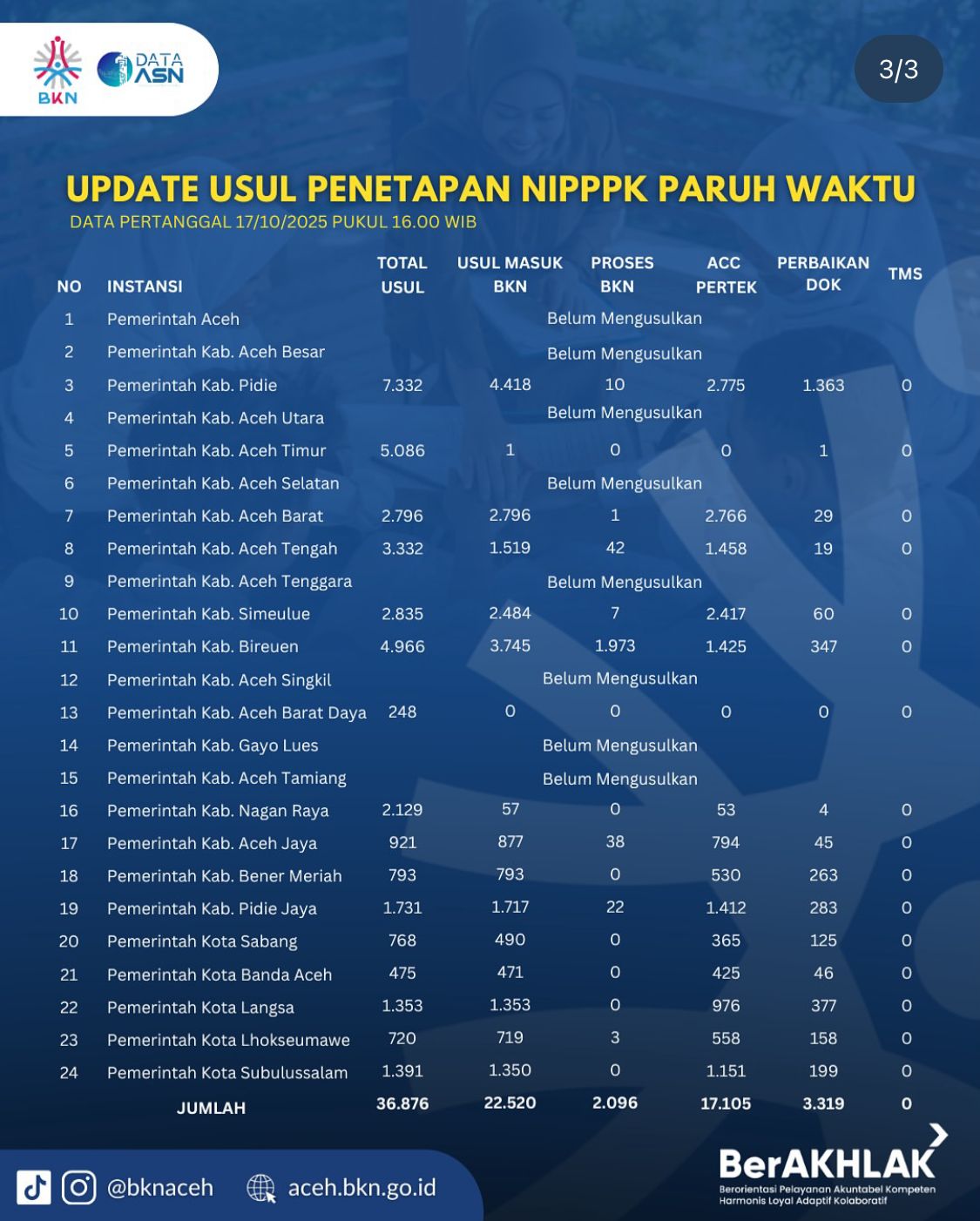 Abdya Baru Usul 248 NIP PPPK Paruh Waktu, Tak Satu pun Diproses BKN