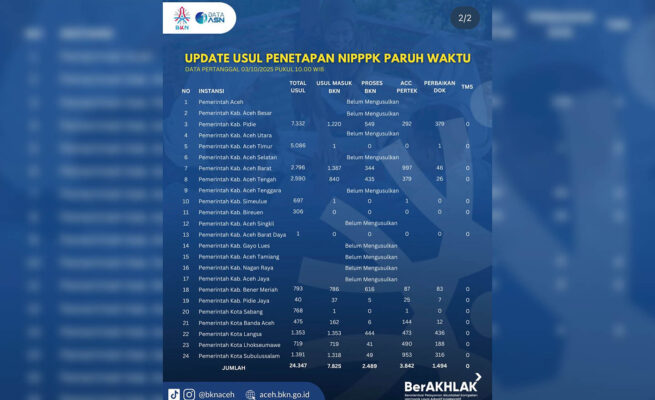 BKN Aceh Rilis Update Usulan NIPPPK 2025: 24 Ribu Lebih Diajukan, 8 Daerah Belum Mengusulkan