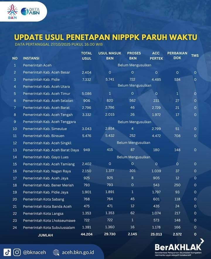Update NIPPPK Aceh: 25 Ribu Formasi Sudah Disetujui, Sebagian Masih Proses di BKN