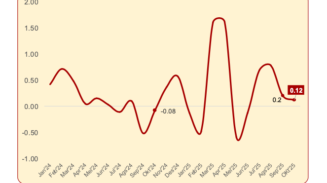Inflasi Aceh Naik 0,12 Persen pada Oktober 2025, Emas dan Cabai Merah Jadi Penyumbang Terbesar