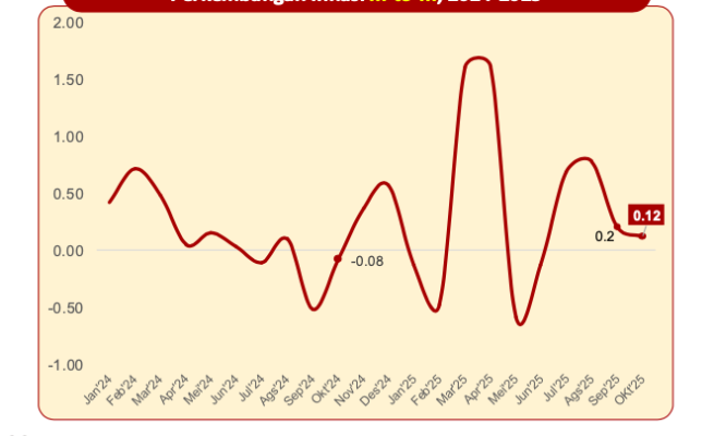 Inflasi Aceh Naik 0,12 Persen pada Oktober 2025, Emas dan Cabai Merah Jadi Penyumbang Terbesar