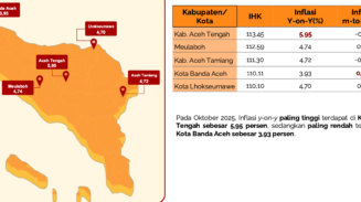 Aceh Tengah Catat Inflasi Tertinggi di Aceh, Banda Aceh Paling Rendah
