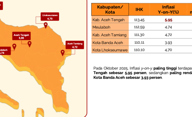 Aceh Tengah Catat Inflasi Tertinggi di Aceh, Banda Aceh Paling Rendah