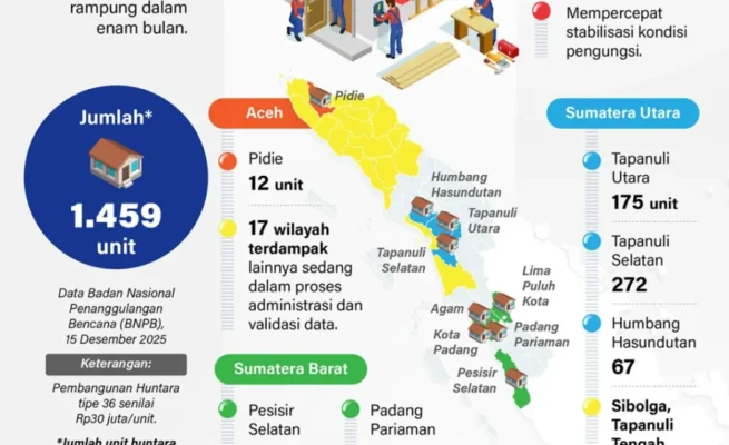 Pemerintah Bangun Huntara untuk Korban Banjir Sumatra