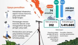 PLN Pulihkan Listrik 1,4 Juta Warga di Sumatera Pascabanjir Besar 2025