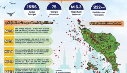 Sepanjang 2025, BMKG Catat 1.556 Gempa Guncang Aceh, Lima Di antaranya Signifikan